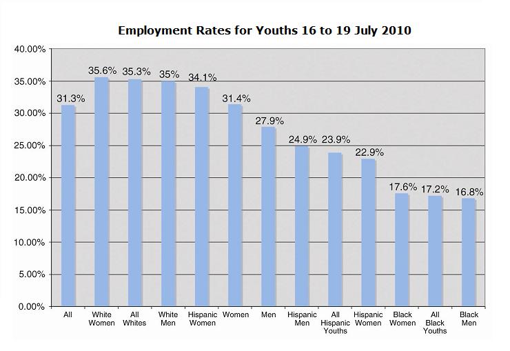 Employment rates for youths 16 to 19 July 2010